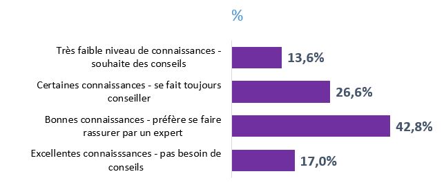 graphique consommateur final